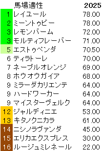 2025　フェアリーＳ　馬場適性指数